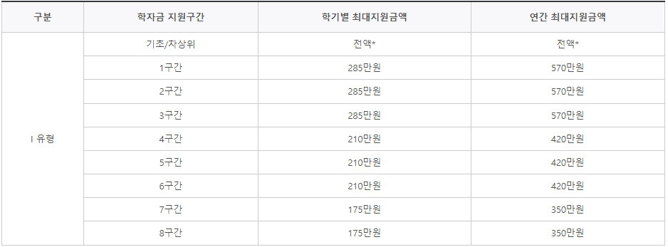 국가장학금-지원금액