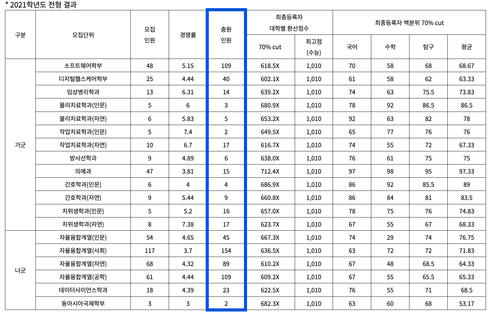 2021 연세대 미래 정시 추가합격 예비번호