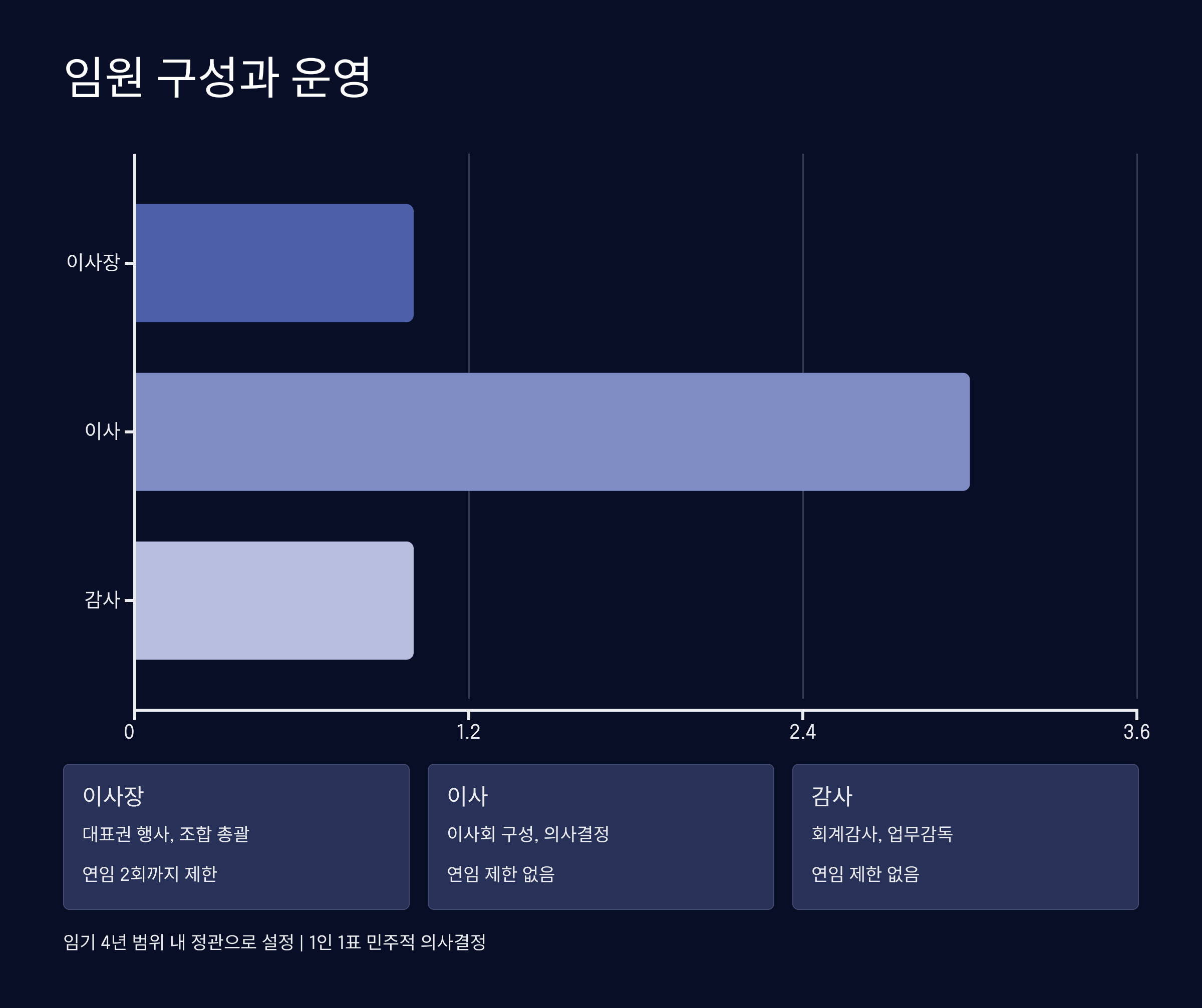 협동조합 임원 구성과 운영 체계