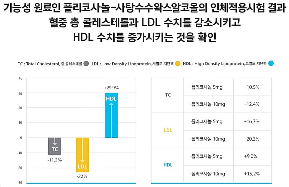 폴리코사놀 효능 부작용 총정리