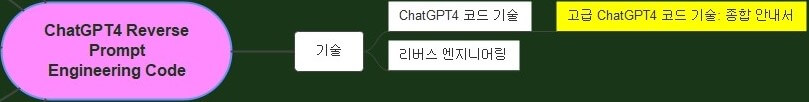 ChatGPT4_Reverse_Prompt_Engineering_Code에서_고급_ChatGPT4_코드_기술_종합안내서까지_잘라낸_부분_마인드맵_연결도