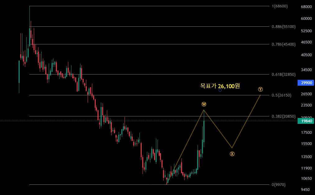 고바이오랩 주봉 로그차트