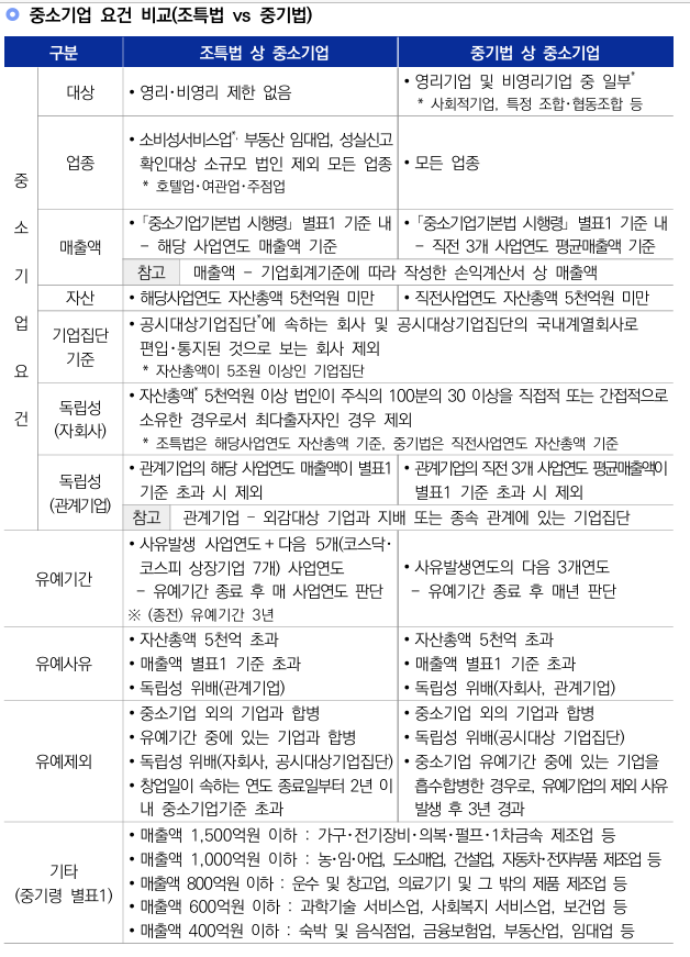 중소기업 요건 비교