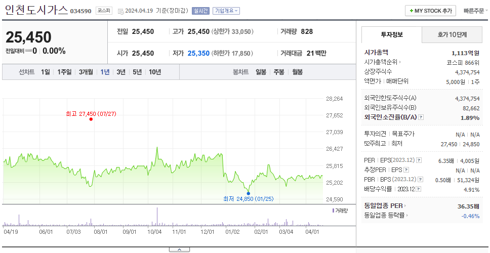 인천도시가스_주가