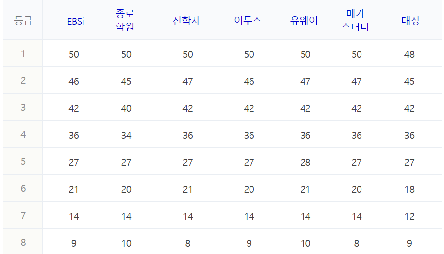 수능 등급컷