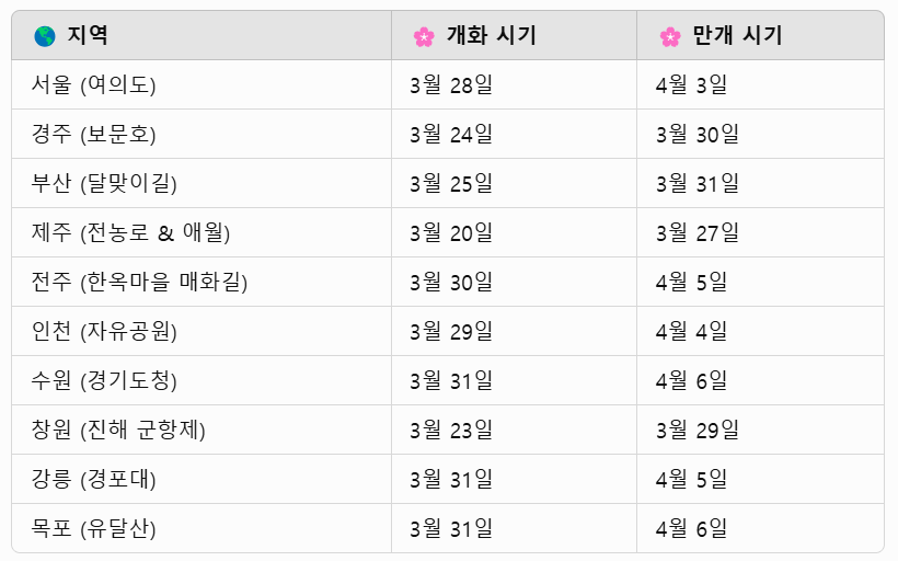 2025년 벚꽃 개화 시기_지역별
