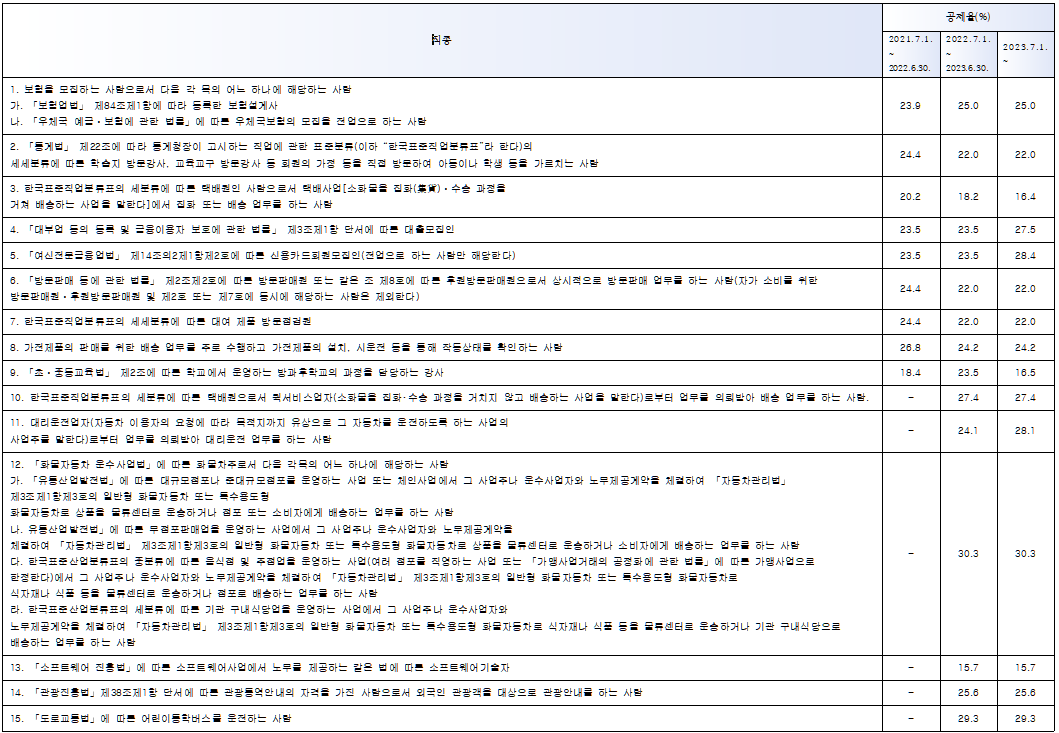 고용보험 업종별 필요경비