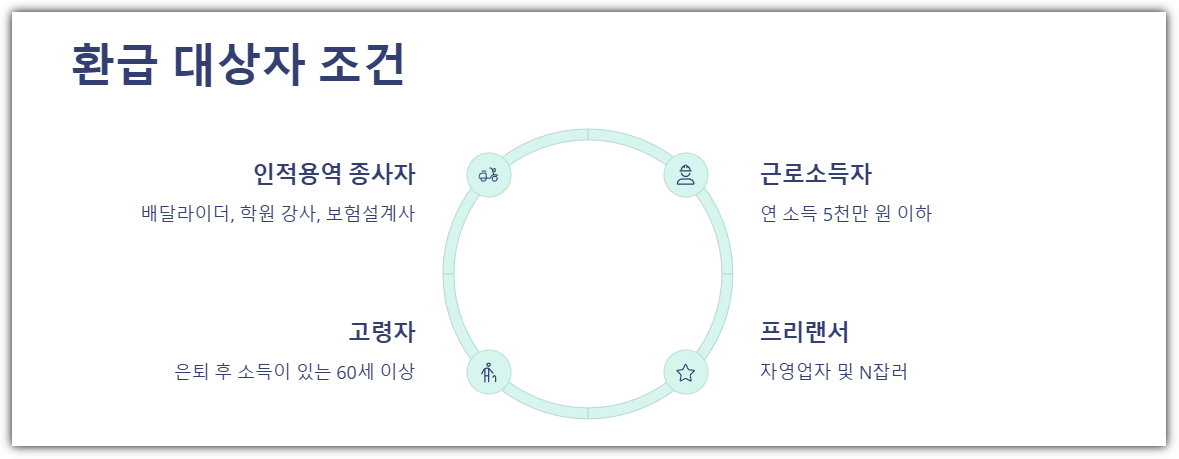 환급 대상자 조건