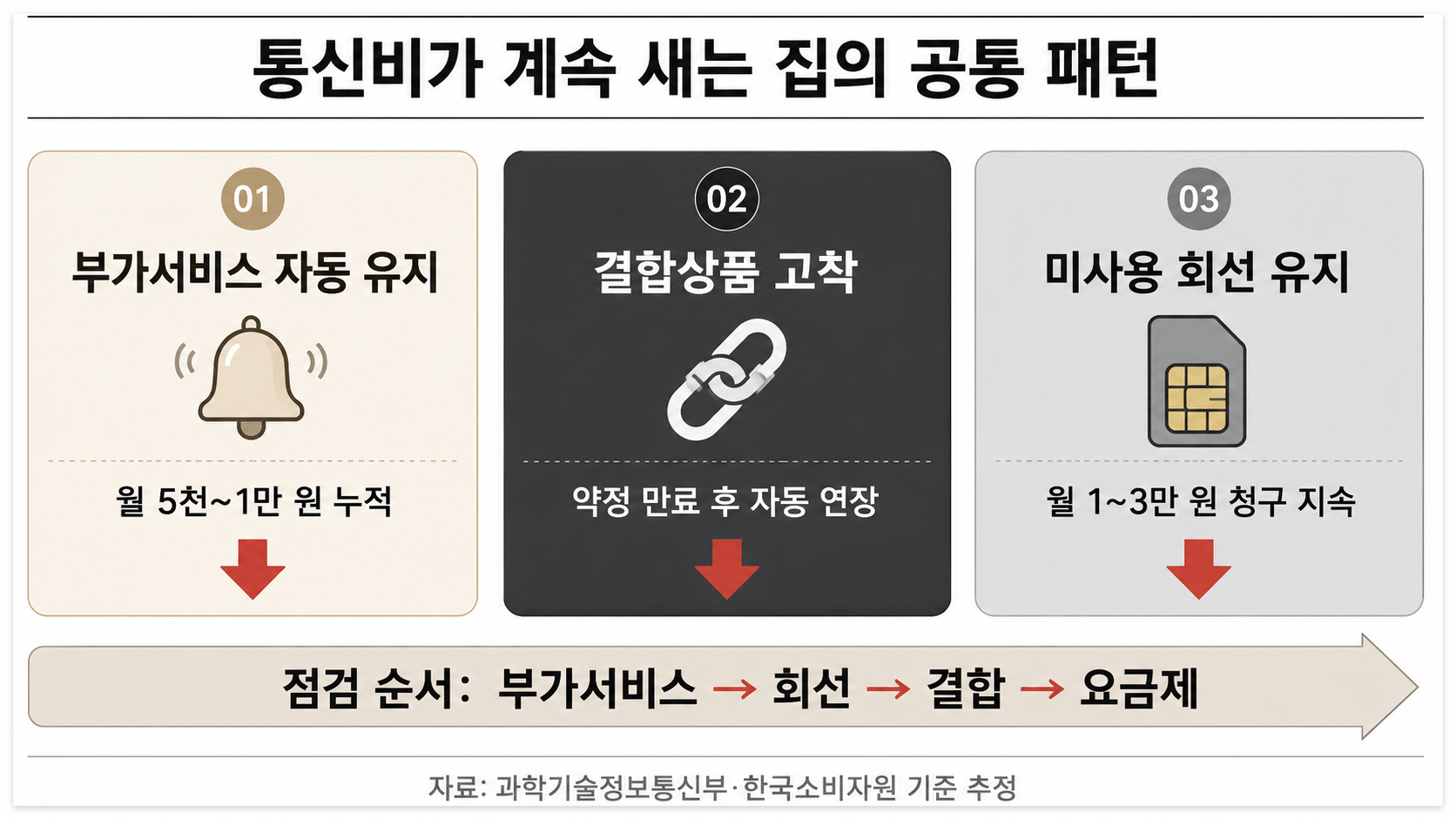 통신비 계속 새는 집 공통 패턴 3가지 구조도