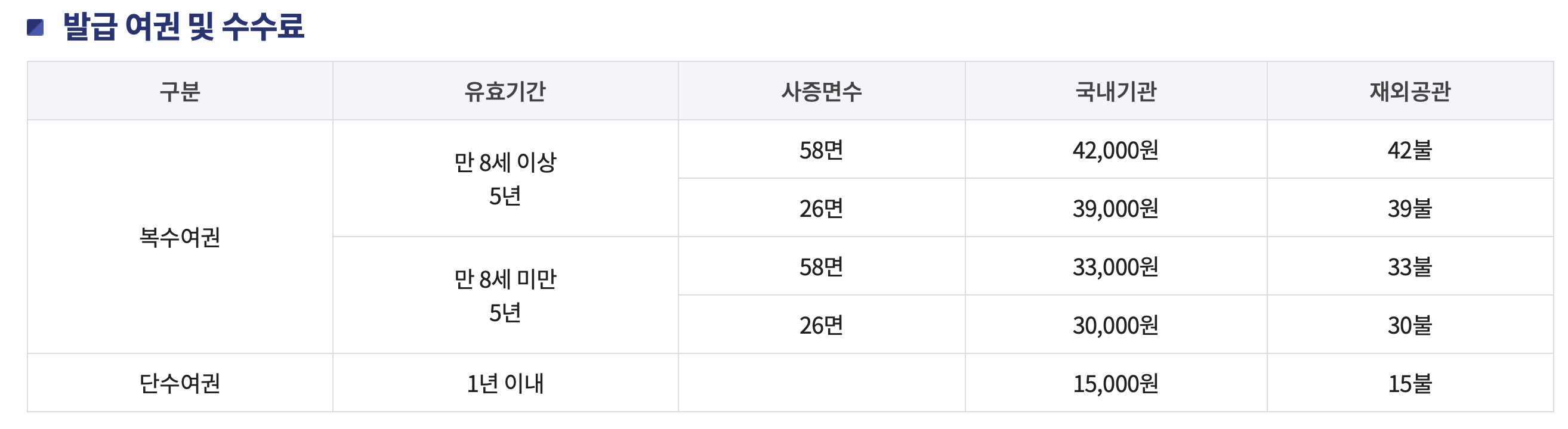 발급여권 및 수수료