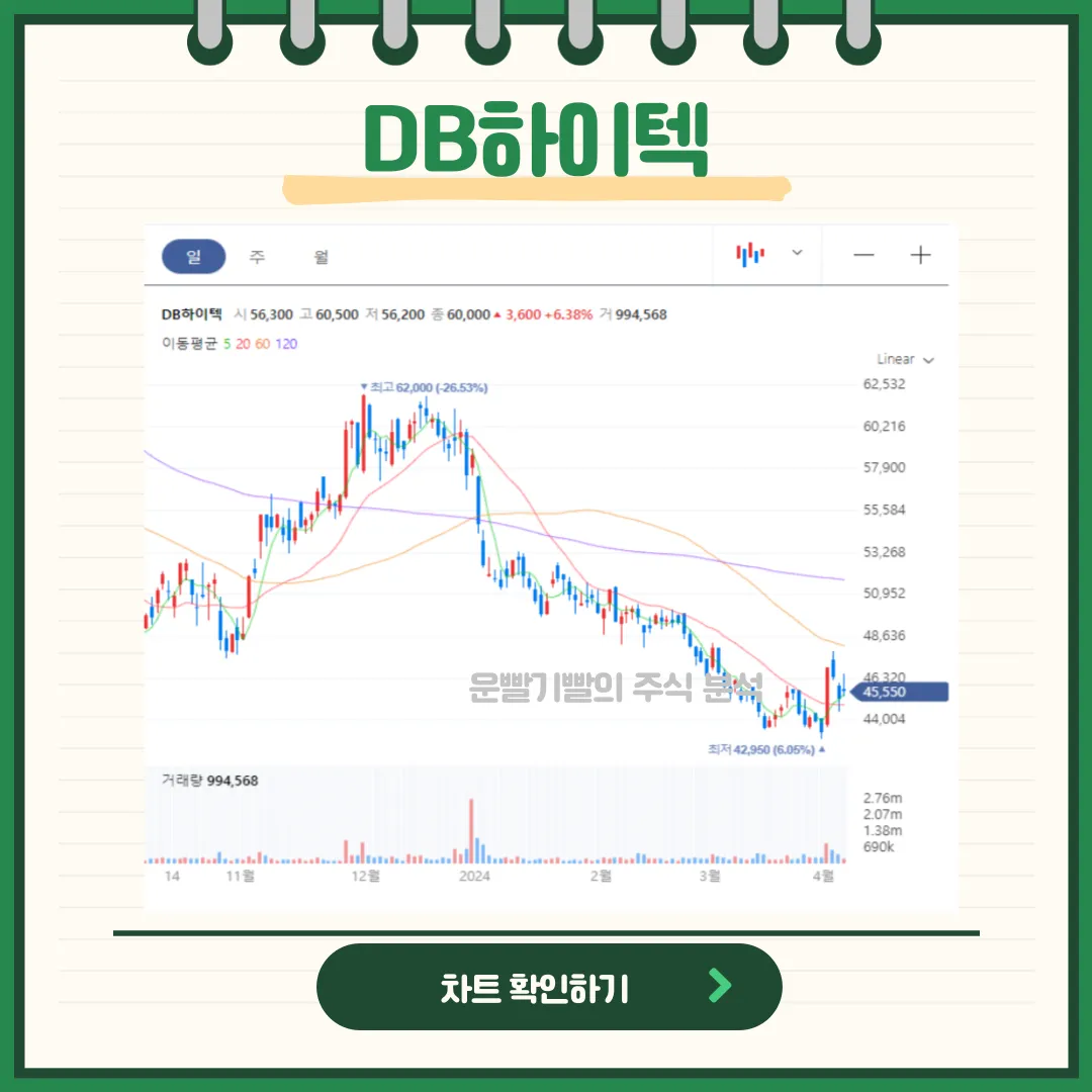 DB하이텍 일봉/월봉 차트