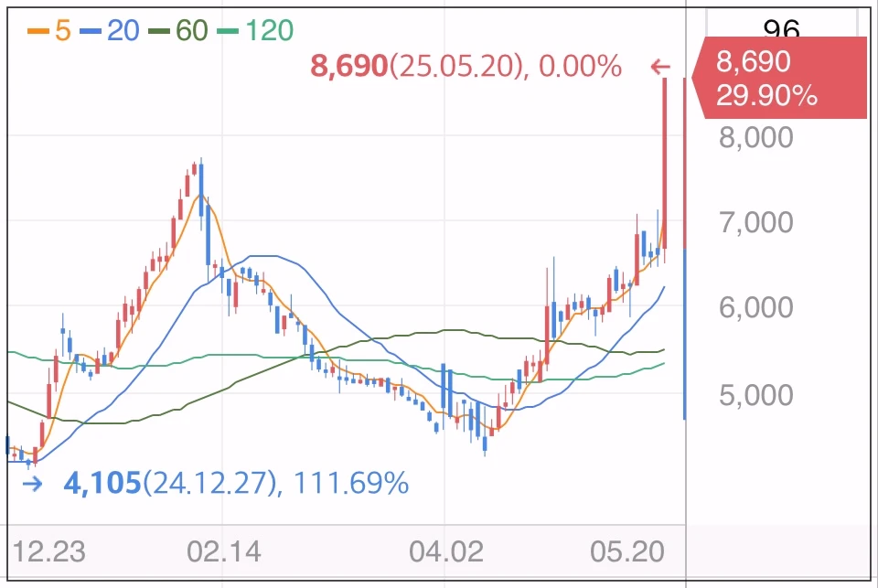 씨에스베어링-상한가-차트
