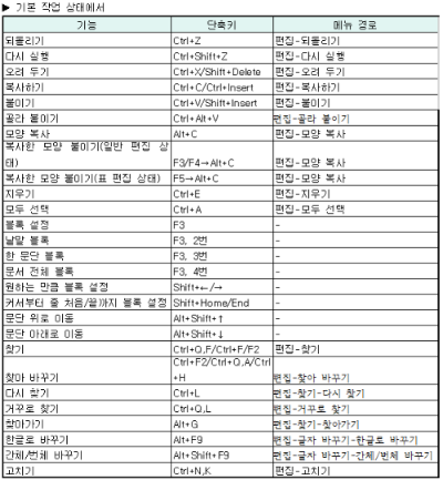 한글 편집메뉴 단축키 모음