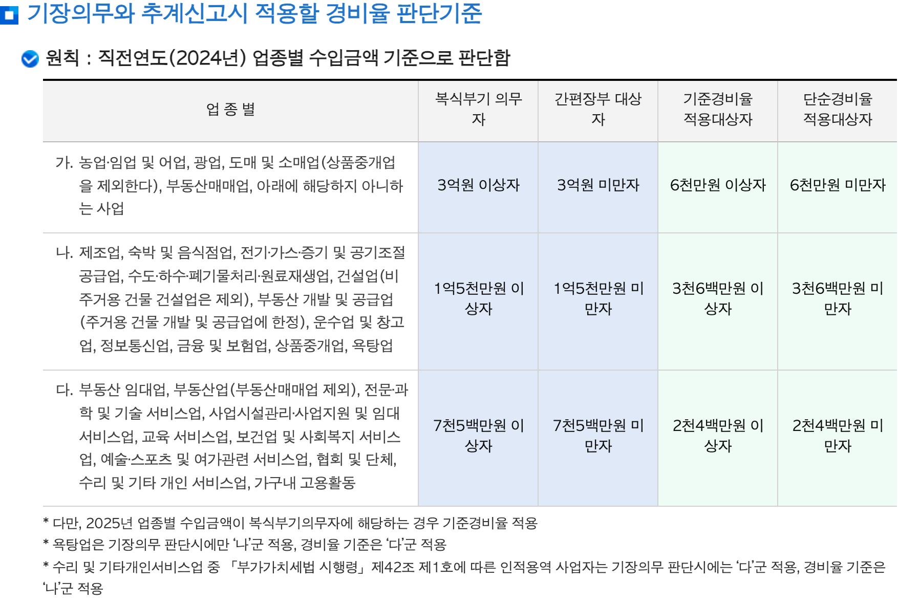국세청 기장의무&middot;경비율 기준 수입금액 표 화면, 단순경비율 적용대상 확인