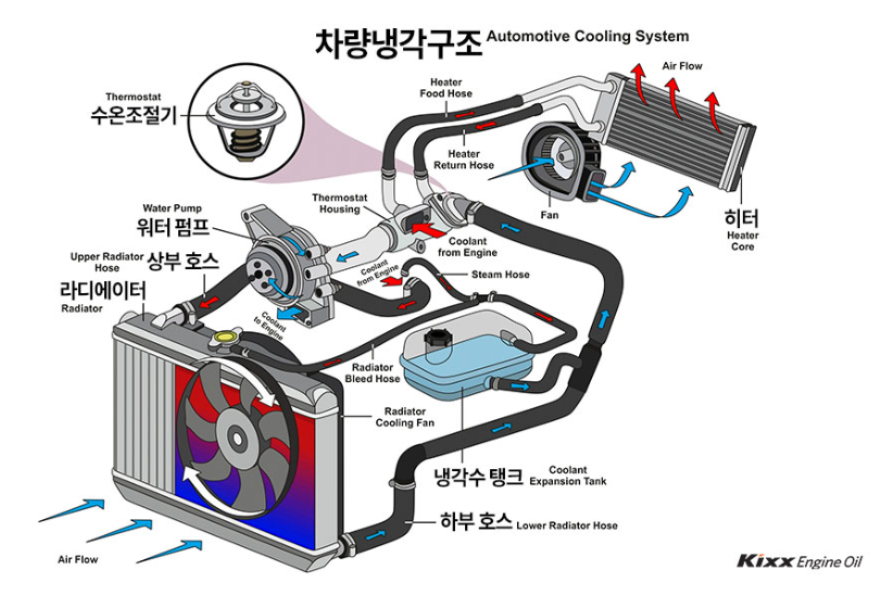 자동차 냉각수의 역할과 중요성