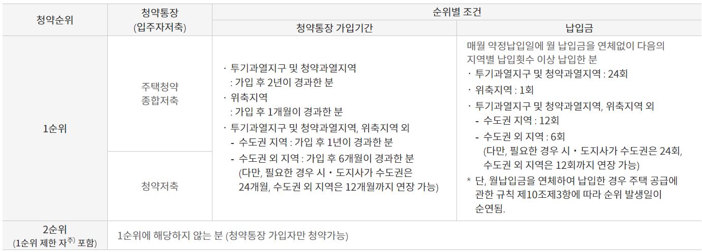 국민주택 1순위 가입조건