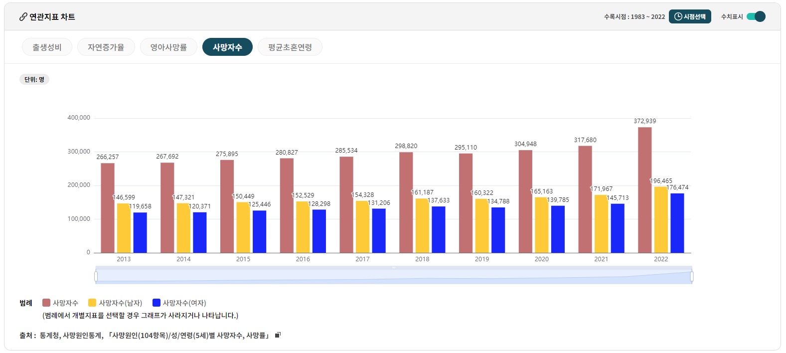 인구지표 사망자수