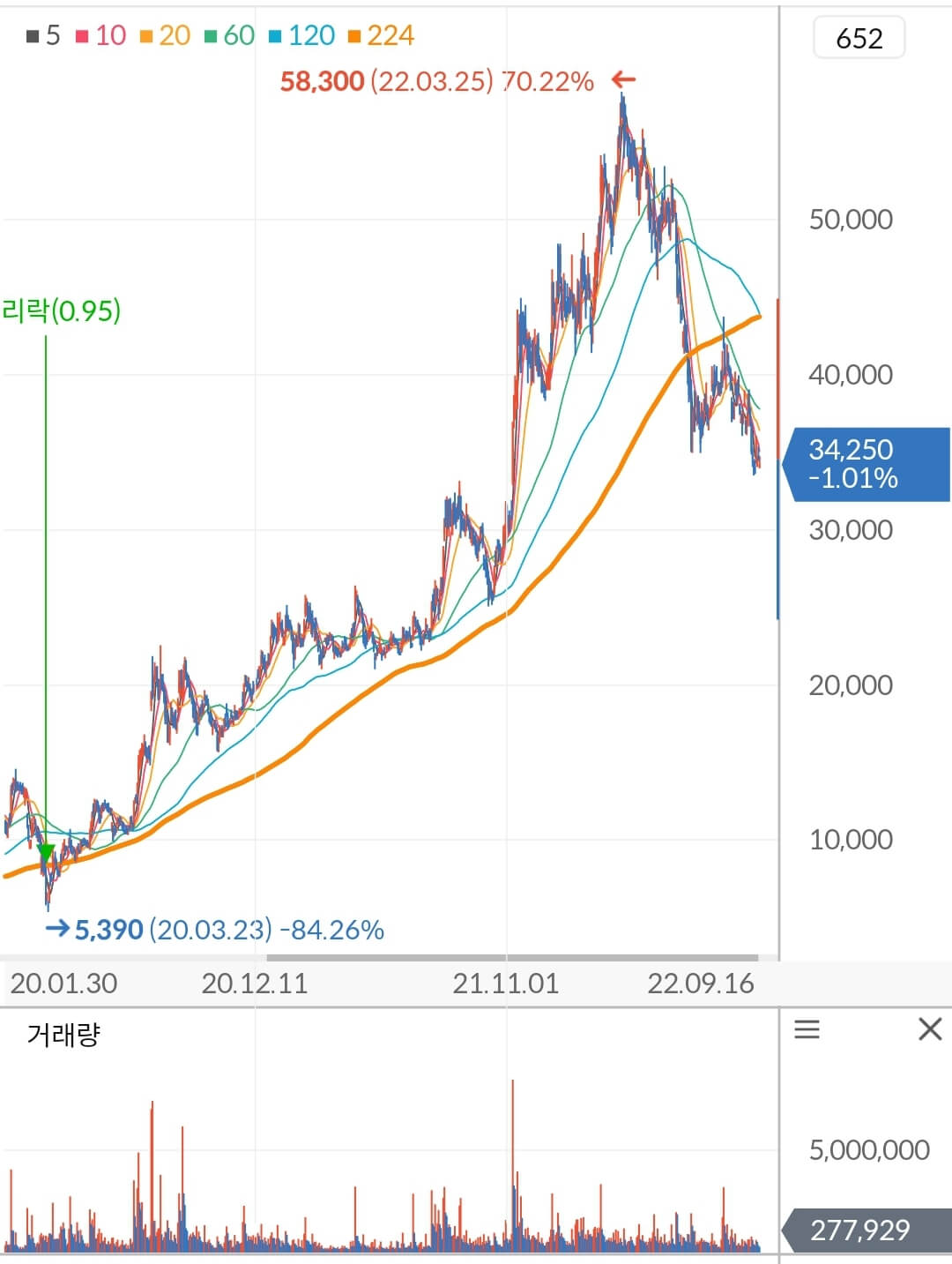 심텍 주가 차트