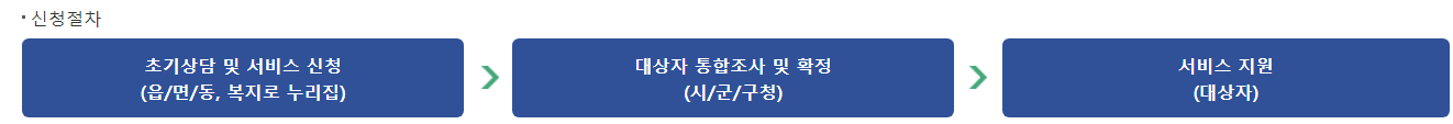 신청절차 및 방법