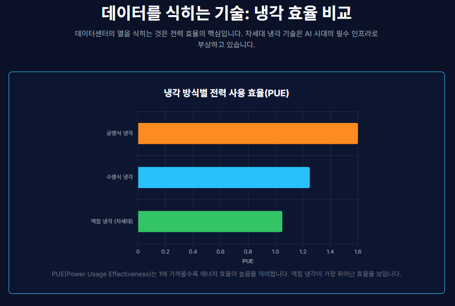 냉각 방식 비교