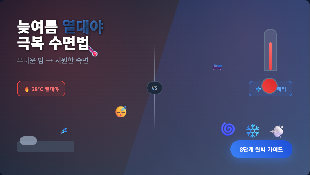 늦여름 열대야 극복 수면법 썸네일 - 뜨거운 28도 열대야에서 시원한 24도 쾌적한 수면환경으로 변하는 과정을 보여주는 인포그래픽. 온도계, 쿨링 아이콘, 침대 실루엣이 포함된 8단계 완벽 가이드 배지 디자인