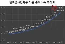 중위소득 150%