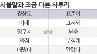 경상도 사투리 모음