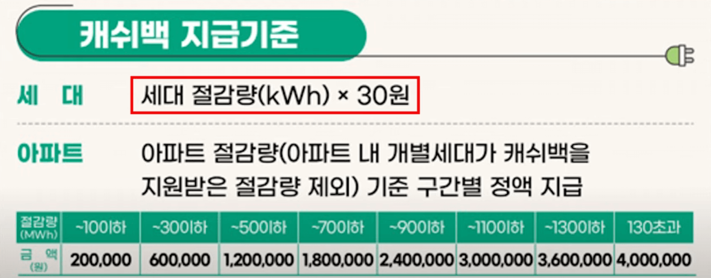 에너지캐쉬백지급기준