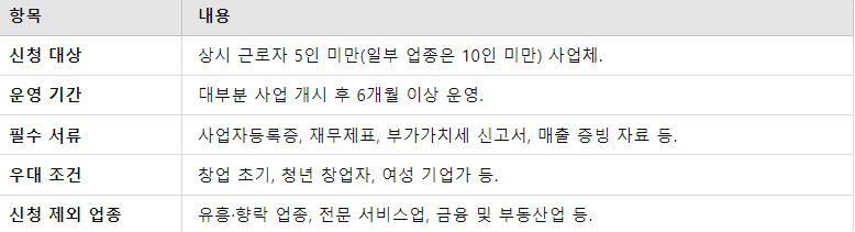 자격 및 조건 요약