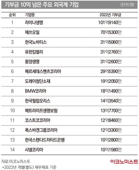 외국계 기업 기부금