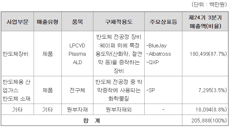 매출유형