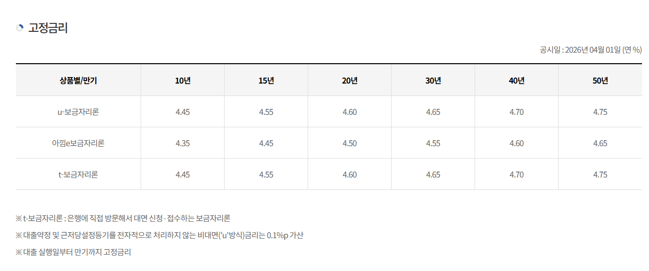 한국주택금융공사 고시 금리