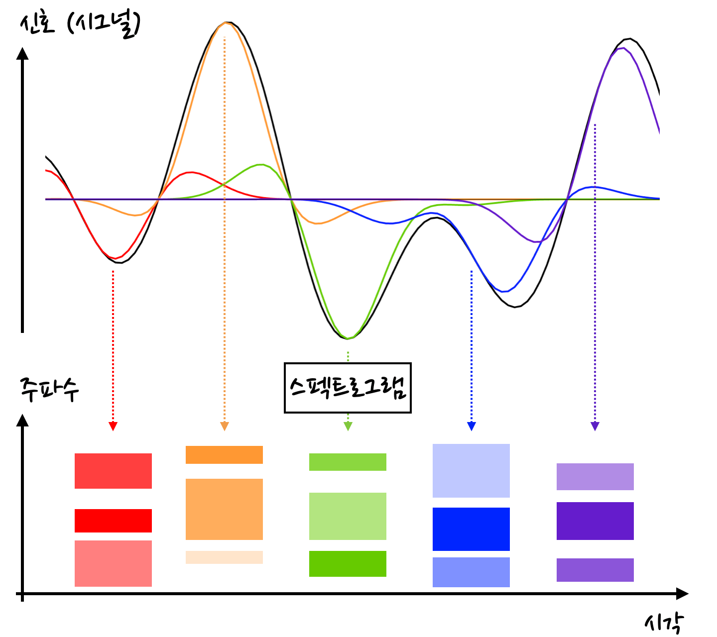 schematics of short-time Fourier transformation and spectrogram
