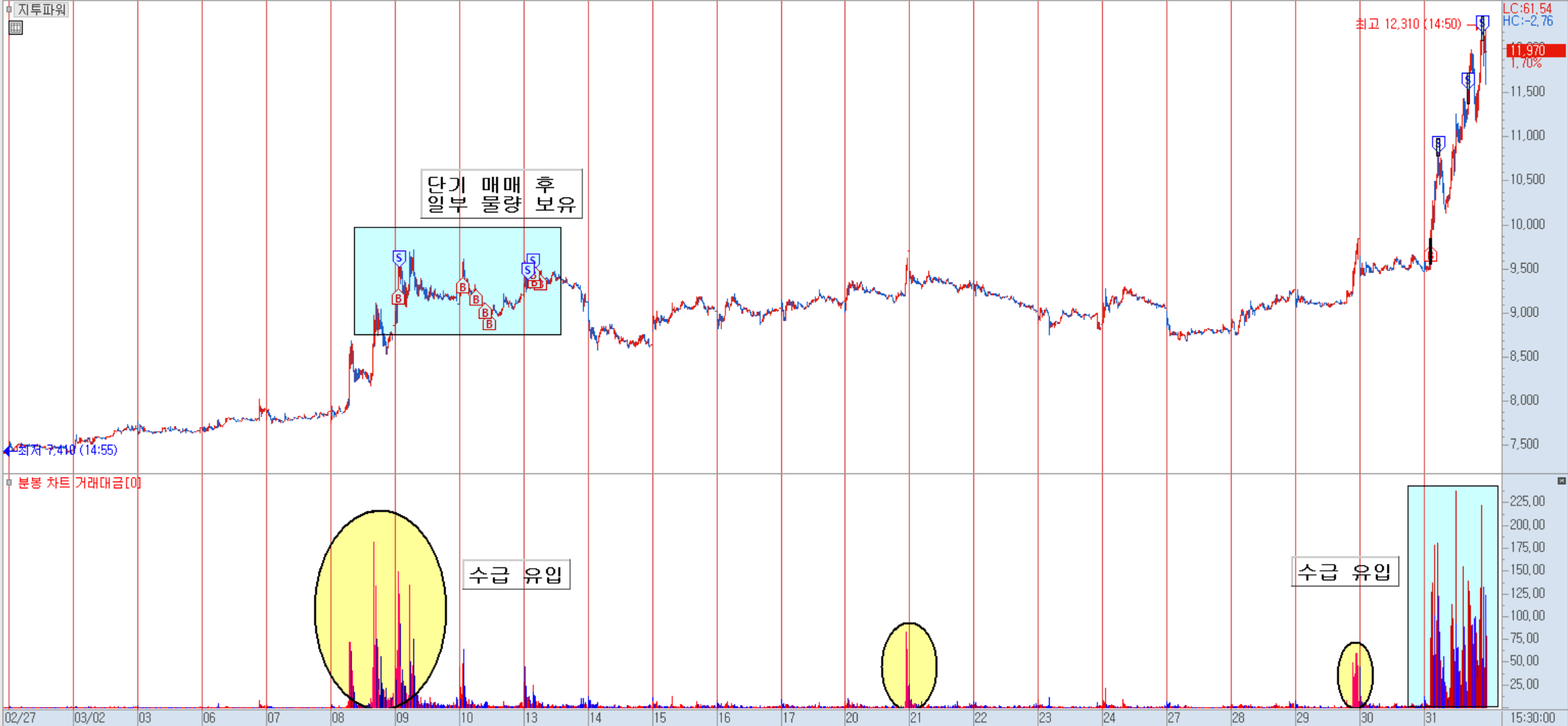 지투파워 수급 분석