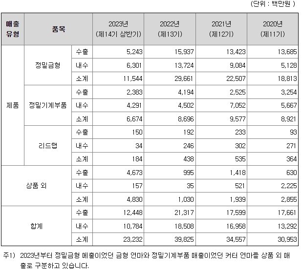 유진테크놀로지 주요제품 매출현황