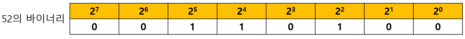 바이너리 변환 과정1