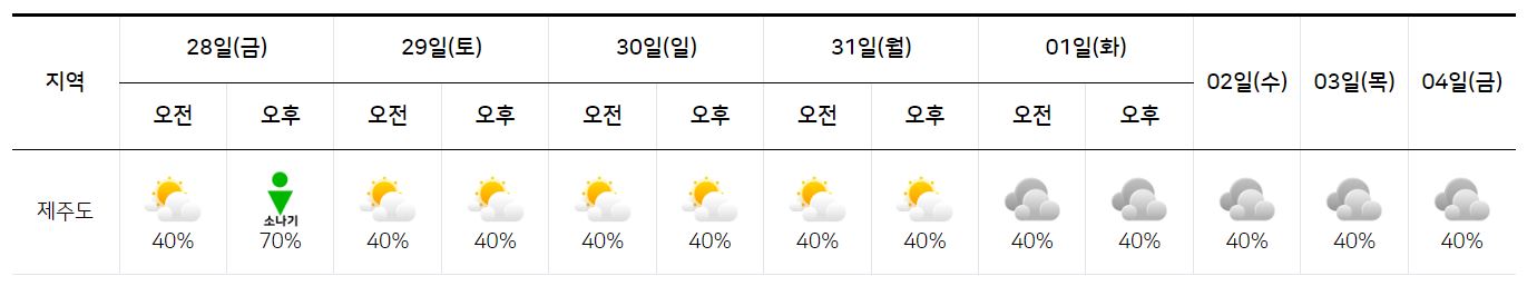 2023년 7월 28일 ~ 8월 4일-제주도특별자치도-기상 전망-그래프-기상청