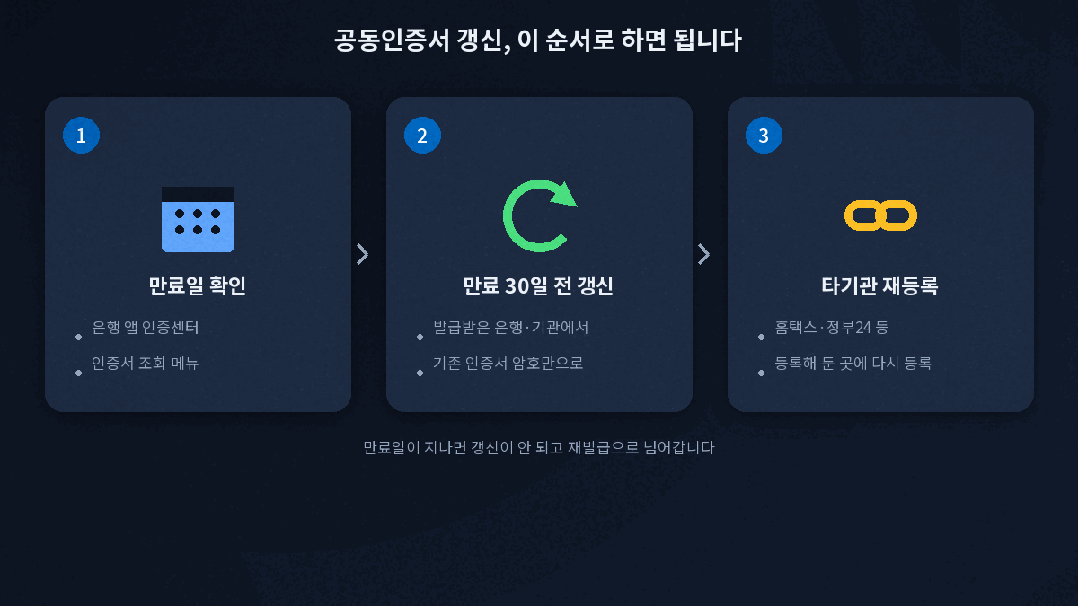 공동인증서 갱신 시기 방법 타기관 재등록 금융인증서 비교 흐름