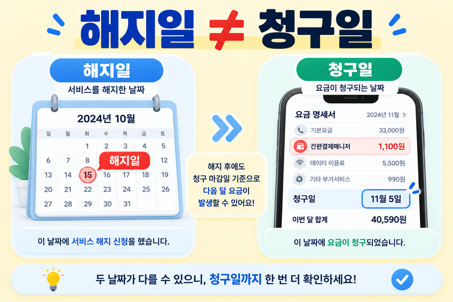 간편결제매니저 해지 날짜와 휴대폰 요금 청구 날짜를 구분해 설명하는 이미지