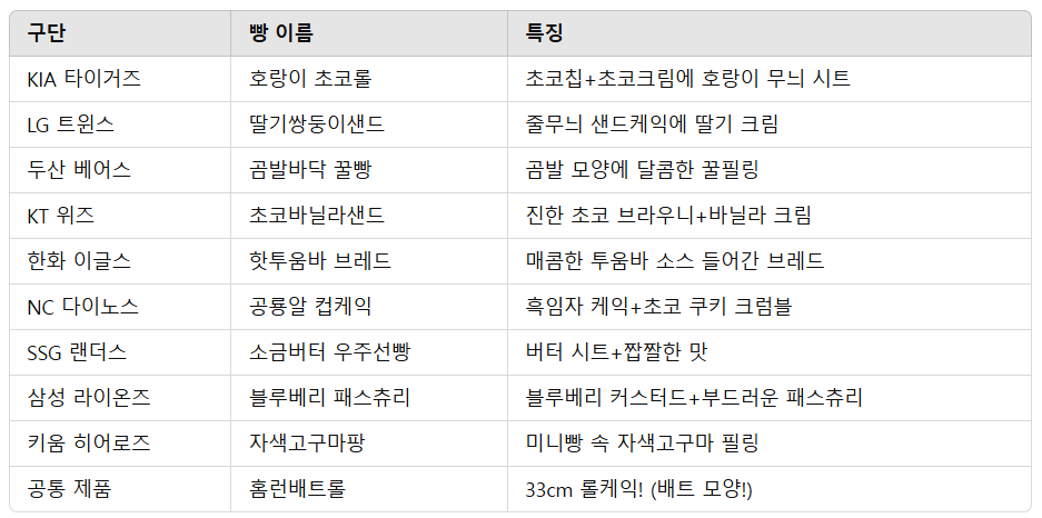 크보빵 10종