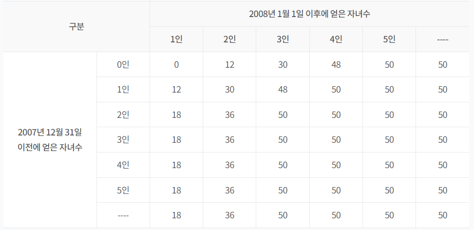 국민연금 출산크레딧 지원대상 및 신청방법