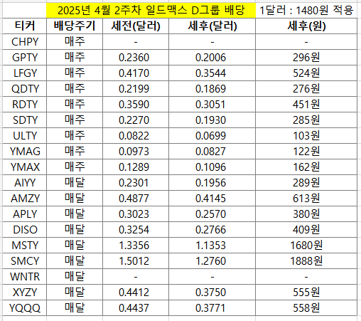 4월 2주차 일드맥스 D그룹 배당