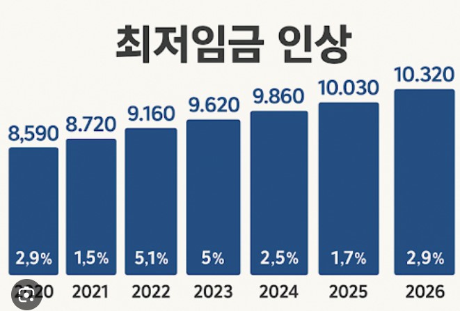 2026년 대한민국 최저임금