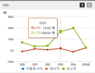 이뮨온시아 주가 PER