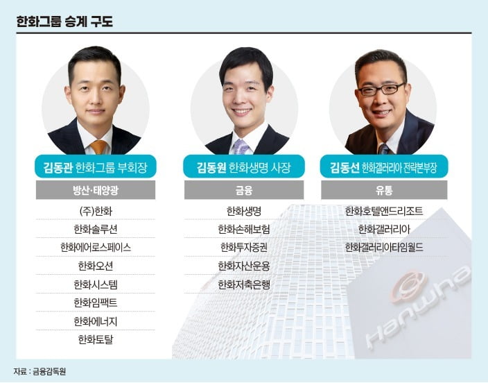 한화그룹 승계 구도