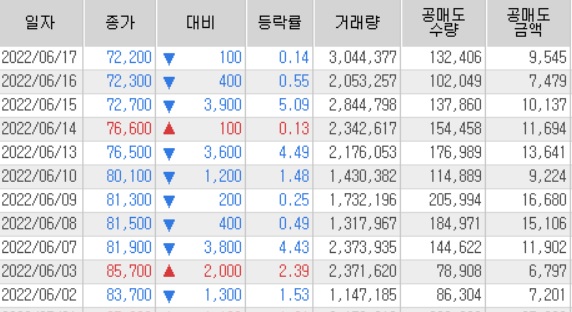 카카오 공매도 현황