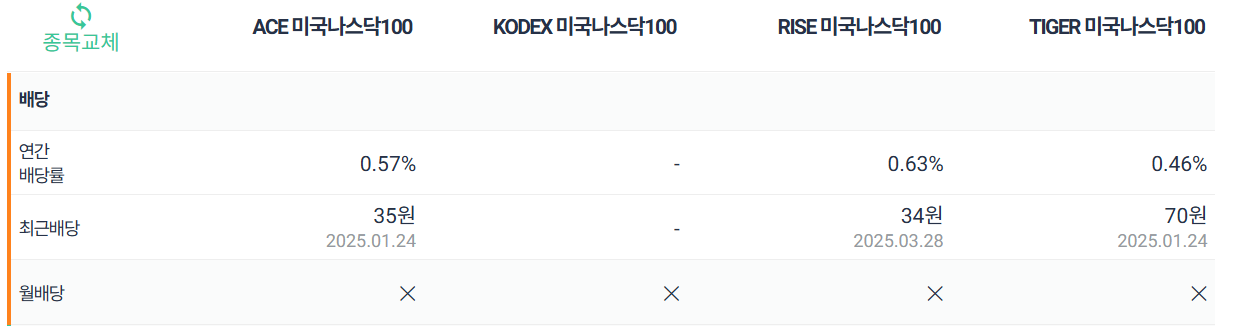 미국나스닥100 ETF 4종 비교 및 추천