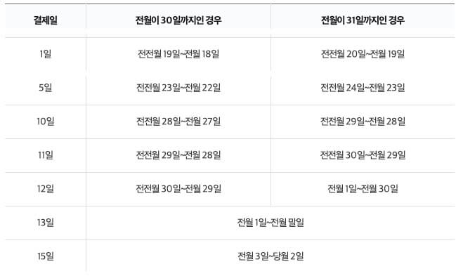 삼성카드 결제일별 사용기간 삼성카드 결제일별 이용기간