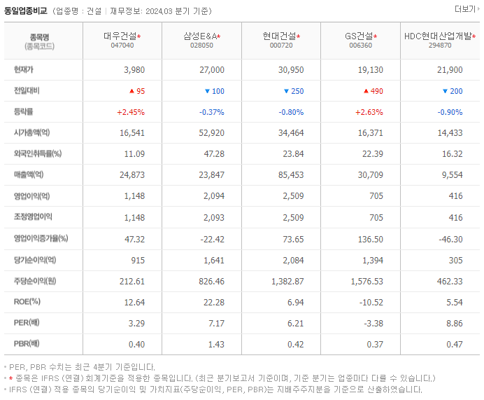 대우건설_동종업비교자료