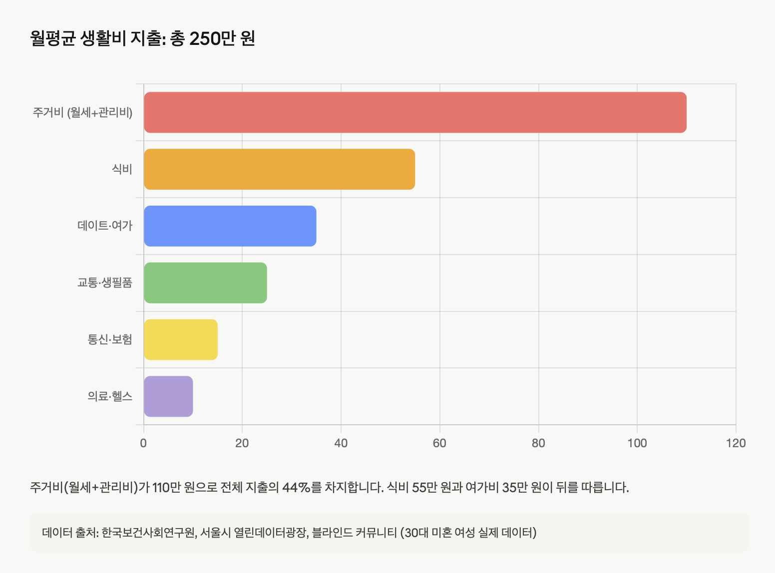가로 막대 그래프로 표시된 이 자료는 서울 거주 30대 미혼 여성 직장인의 월평균 생활비 250만 원을 6가지 항목으로 세분화합니다. 주거비(월세+관리비)가 110만 원으로 가장 크며, 식비 55만 원, 데이트&middot;여가 35만 원, 교통&middot;생필품 25만 원, 통신&middot;보험 15만 원, 의료&middot;헬스 10만 원 순서입니다. 주거비가 전체 지출의 44%를 차지하고 있어, 주거비 절감이 자산 형성의 핵심 과제임을 시각적으로 보여줍니다.